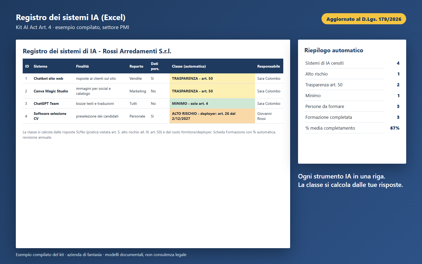 Registro dei sistemi IA compilato: ogni strumento con la sua classe di rischio e il riepilogo automatico